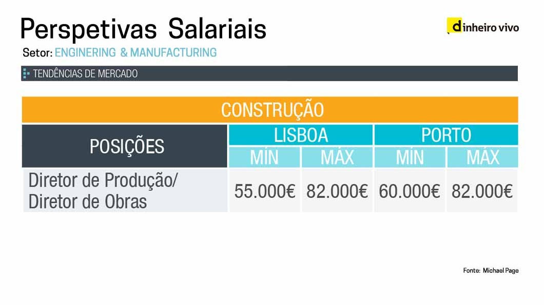 As profissões mais bem pagas no Porto que em Lisboa