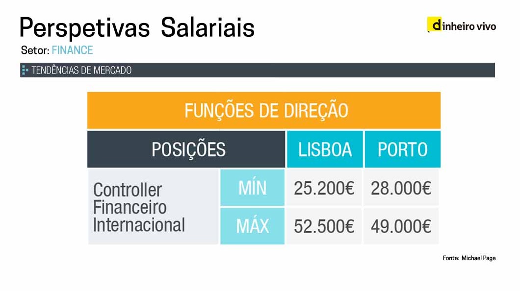 As profissões mais bem pagas no Porto que em Lisboa