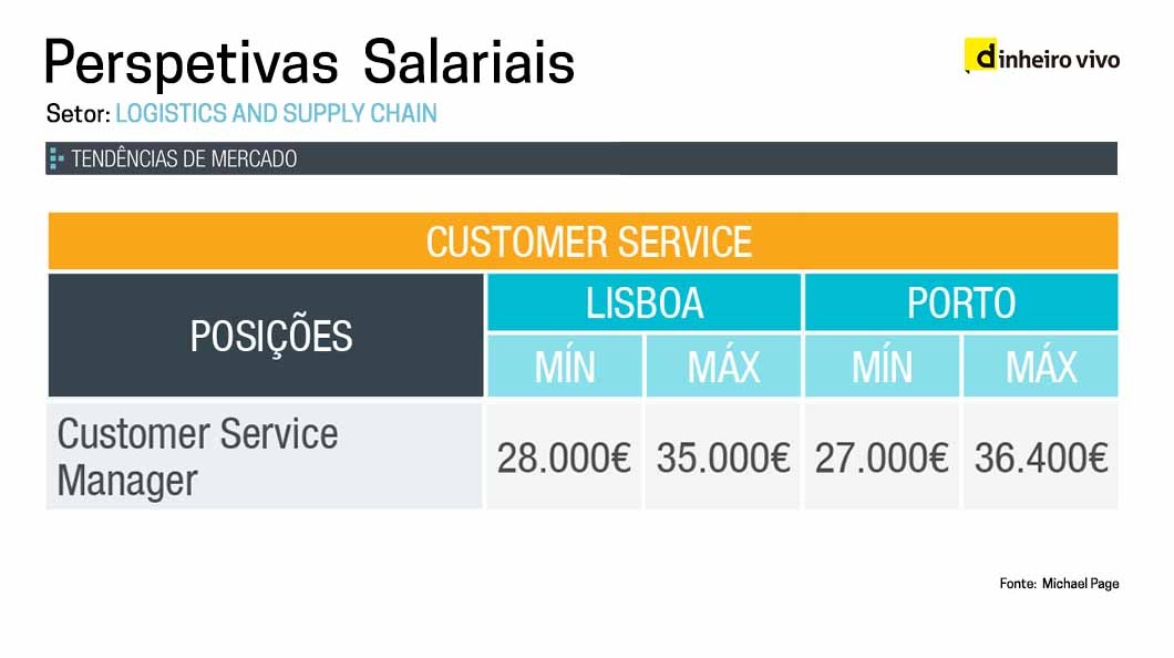As profissões mais bem pagas no Porto que em Lisboa