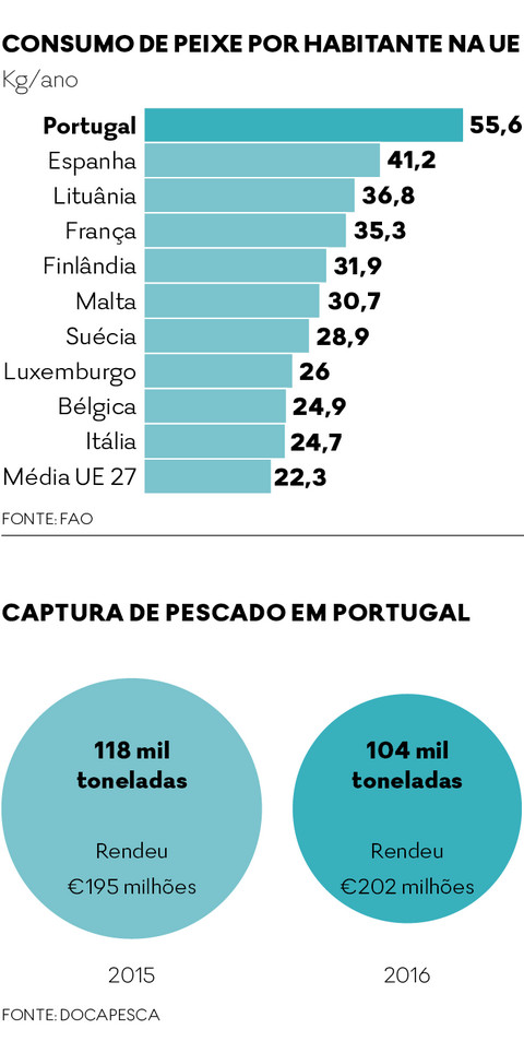 Porque é que os portugueses são o povo europeu que come mais peixe? Porque é que os portugueses são o povo europeu que come mais peixe?