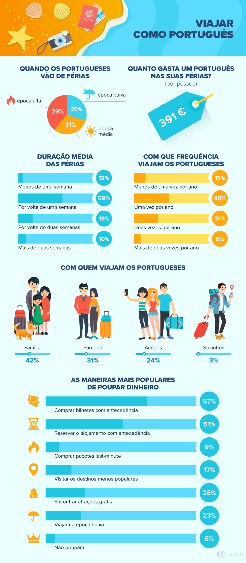 O português gasta quanto nas suas férias? E vai para onde?