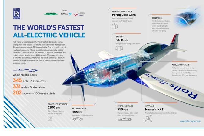 avião elétrico mais rápido do mundo 